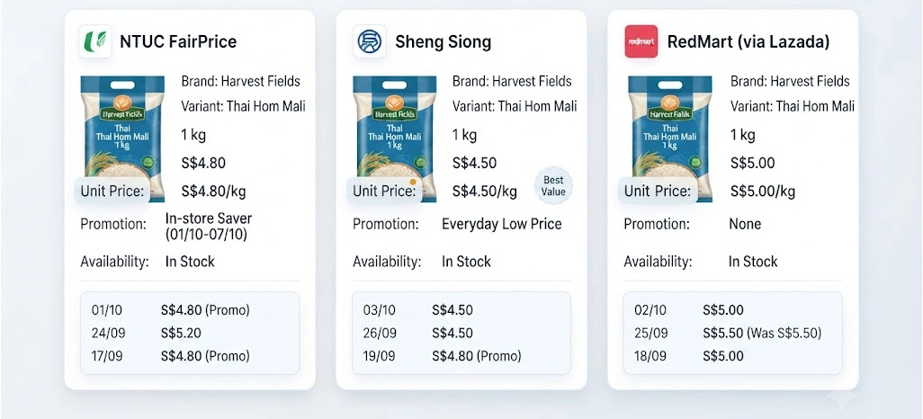 Product Standardization Improves Everyday Grocery Value Assessment Methods