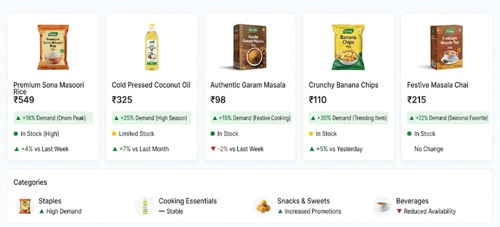 Emerging Demand Signals Shaping Seasonal Grocery Pricing Decisions