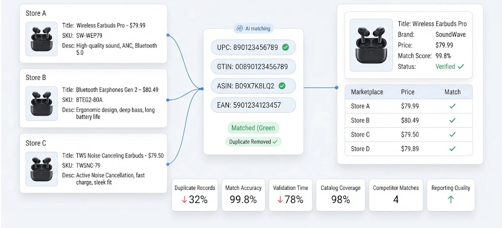 Creating Accurate Product Connections Across Diverse Digital Marketplace Catalogs