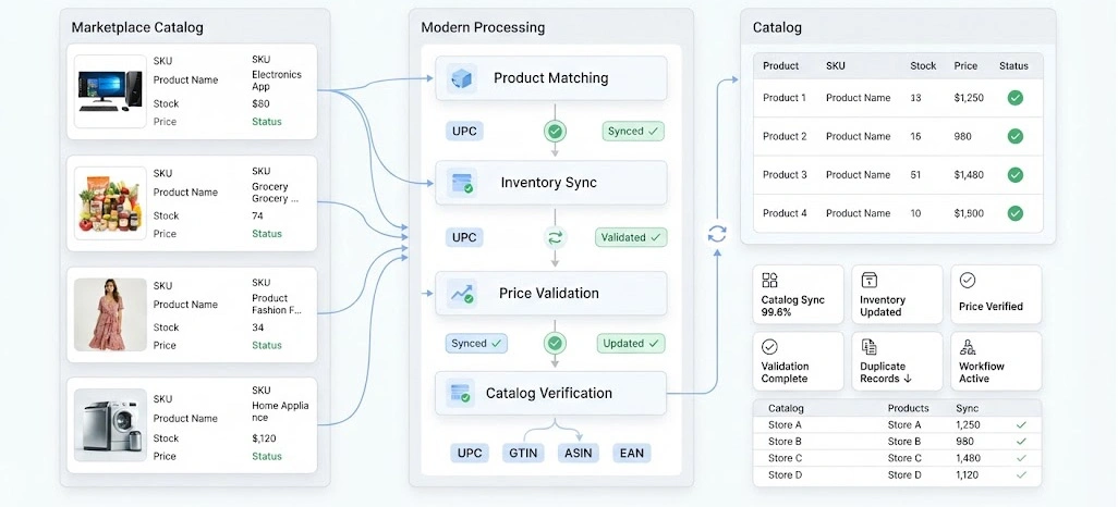 Managing Large Retail Catalogs Through Intelligent Data Synchronization Processes
