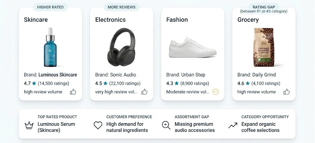 Connecting Competitor Ratings With Assortment Strategy