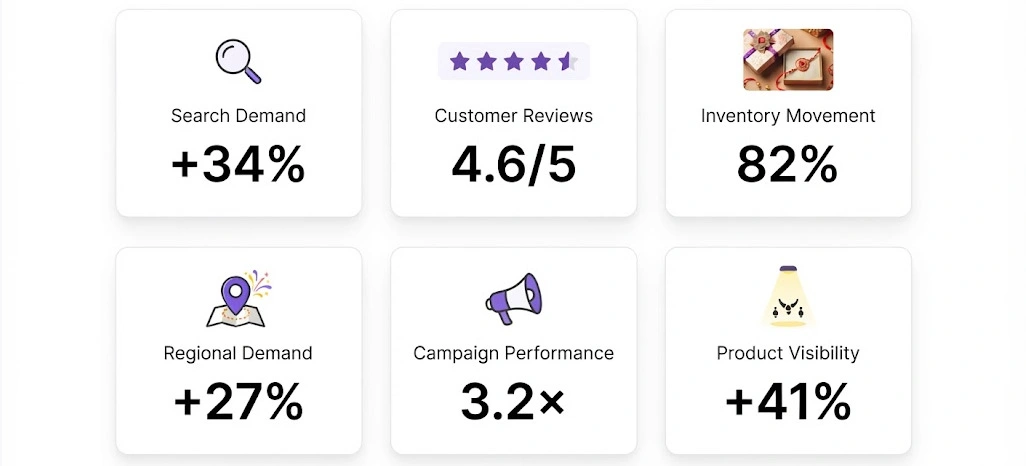 Live Market Signals Supporting Faster Festival Demand Planning