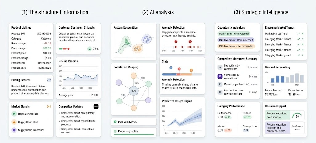Converting Large Information Assets Into Strategic Intelligence