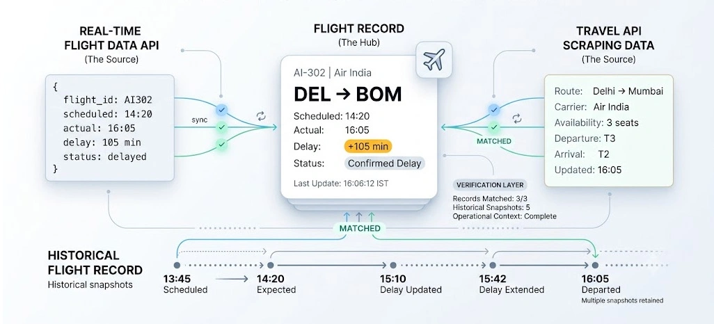 Connected Flight Records Improve Accuracy Across Multiple Operational Data Sources