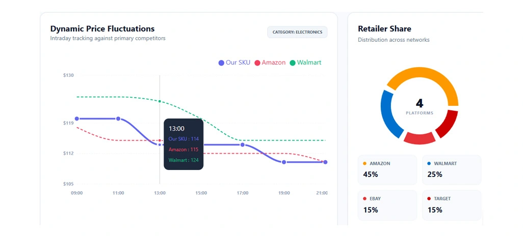 Turning Live Data Into Strategic Retail Actions
