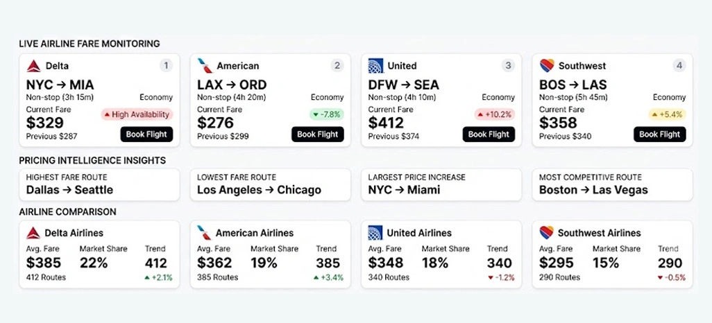 Building Smarter Decisions With Comprehensive Travel Intelligence
