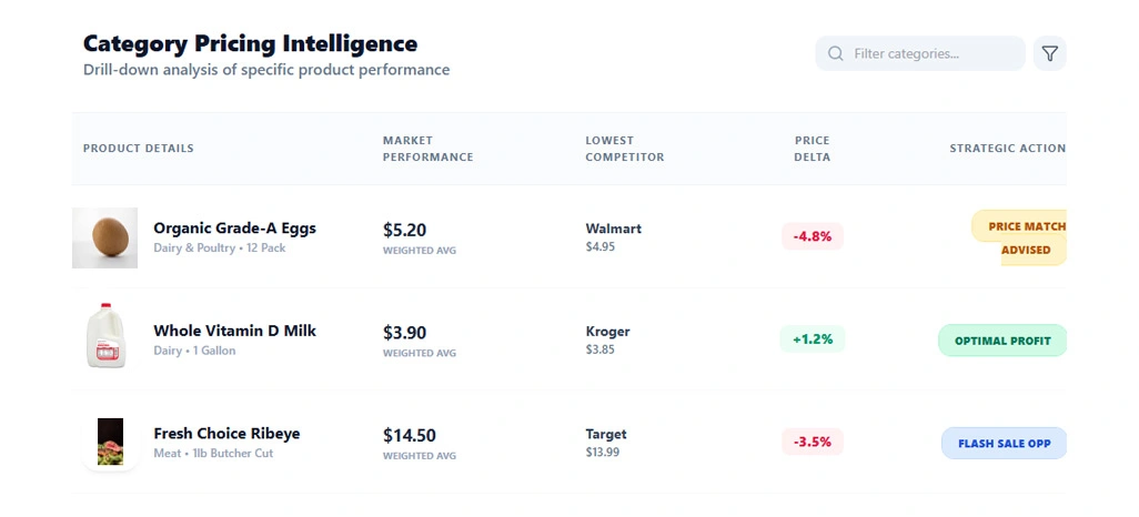 Improving Competitive Intelligence for Retail Pricing Decisions