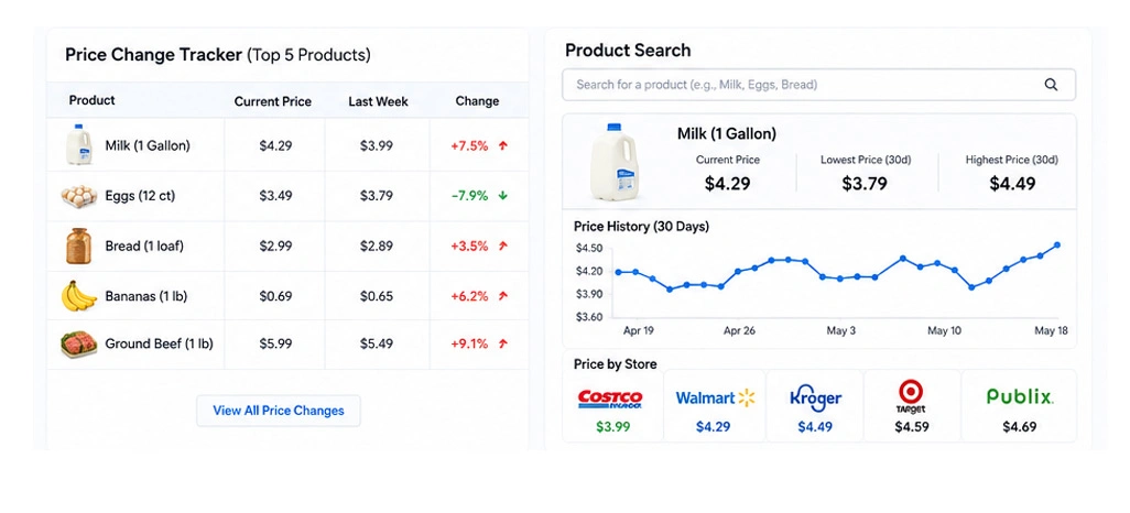 Creating A Strong Foundation For Continuous Price Collection