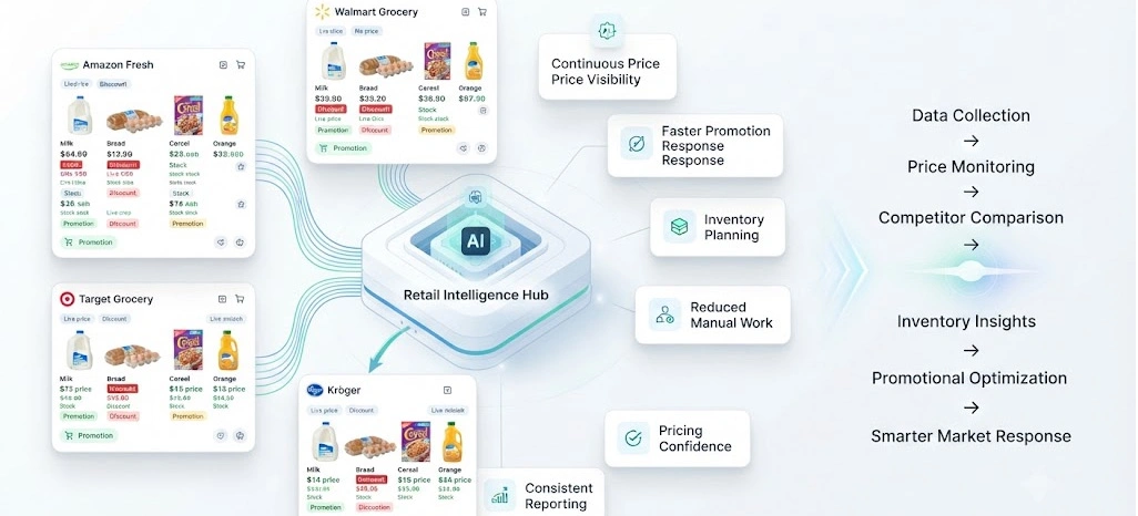 Strengthening Revenue Decisions With Reliable Pricing Intelligence Frameworks