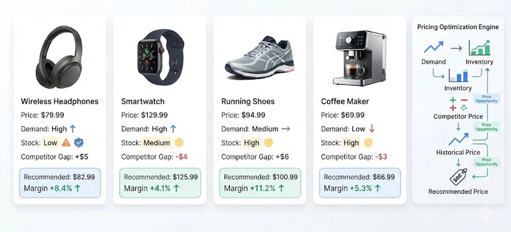 Smarter Pricing Decisions Improve Margins Across Product Categories
