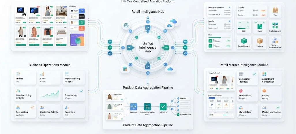Connecting Business Systems For Unified Strategic Retail Analytics Excellence