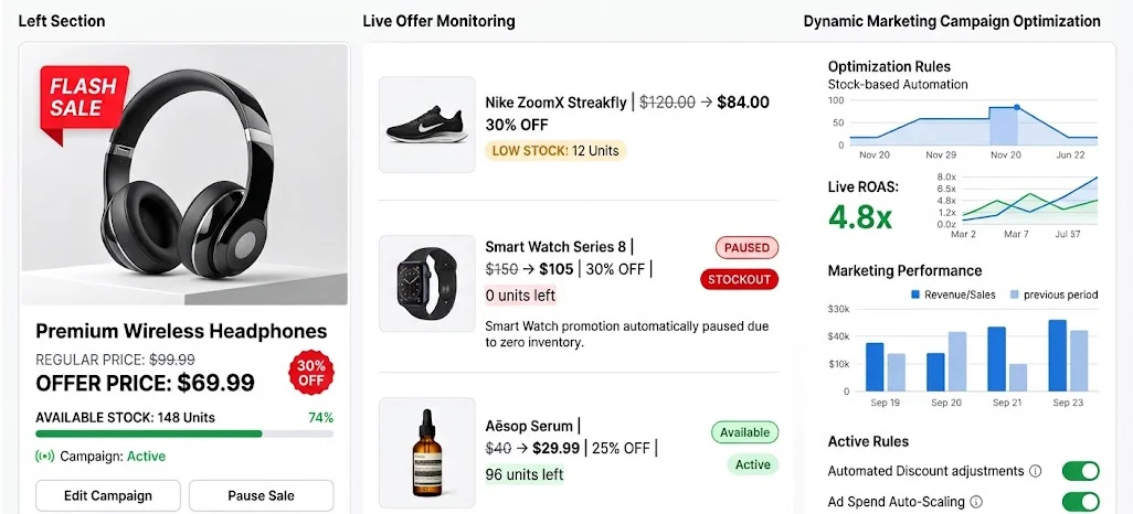 Automated Discount Monitoring Enhances Dynamic Marketing Campaign Results
