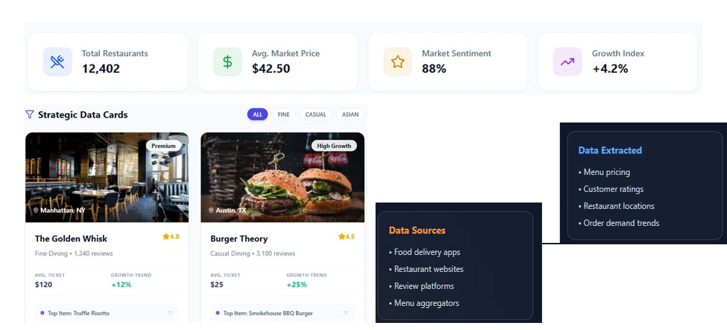 How Retail Scrape Collects Restaurant Competitor Pricing Data