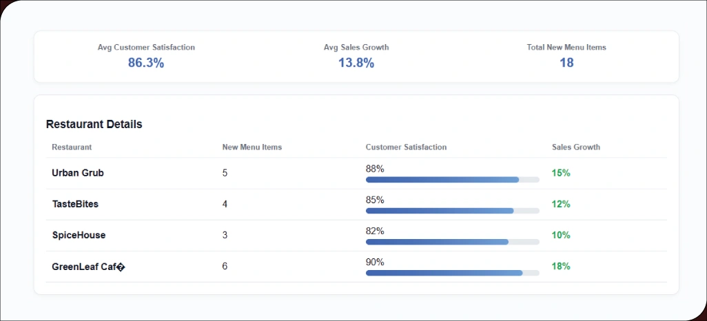 Designing-Menu-Strategies-Based-On-Accurate-Market-Insights