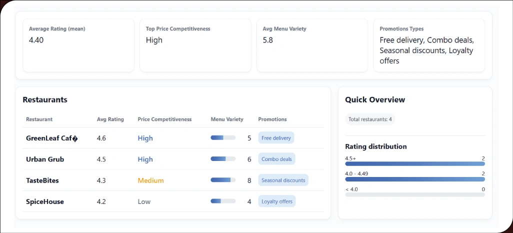 Evaluating-Competitor-Strategies-To-Drive-Restaurant-Success