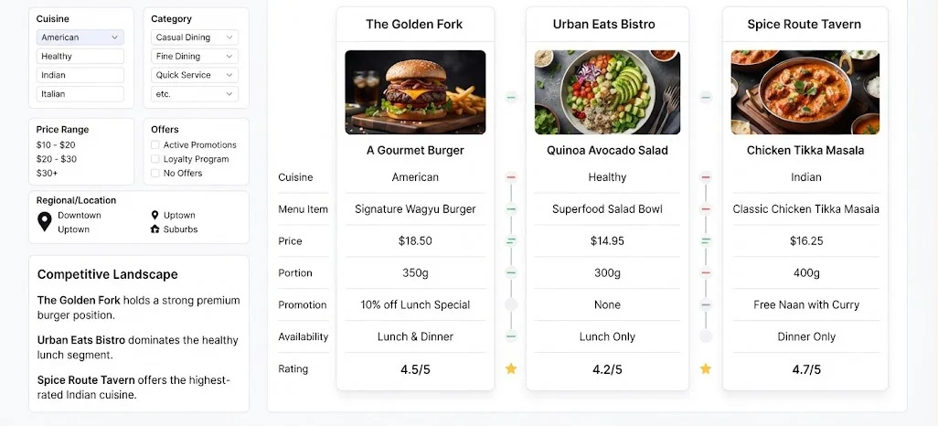 Assessing Competitive Restaurant Positioning Through Structured Insights