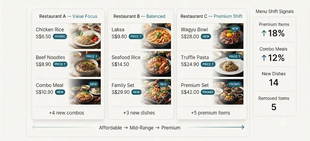 Emerging Menu Shifts Reveal New Competitive Positioning Strategies Clearly