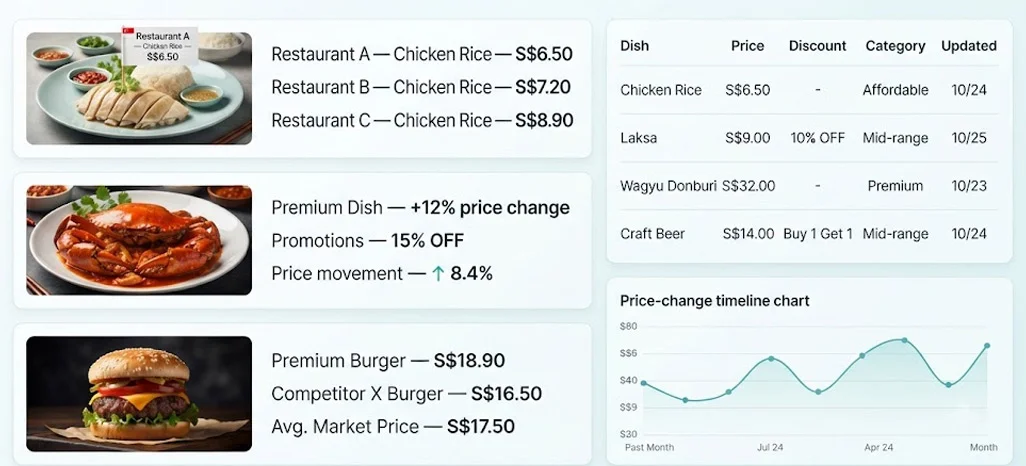 Strategic Signals Revealed Through Changing Restaurant Prices Across Competitors