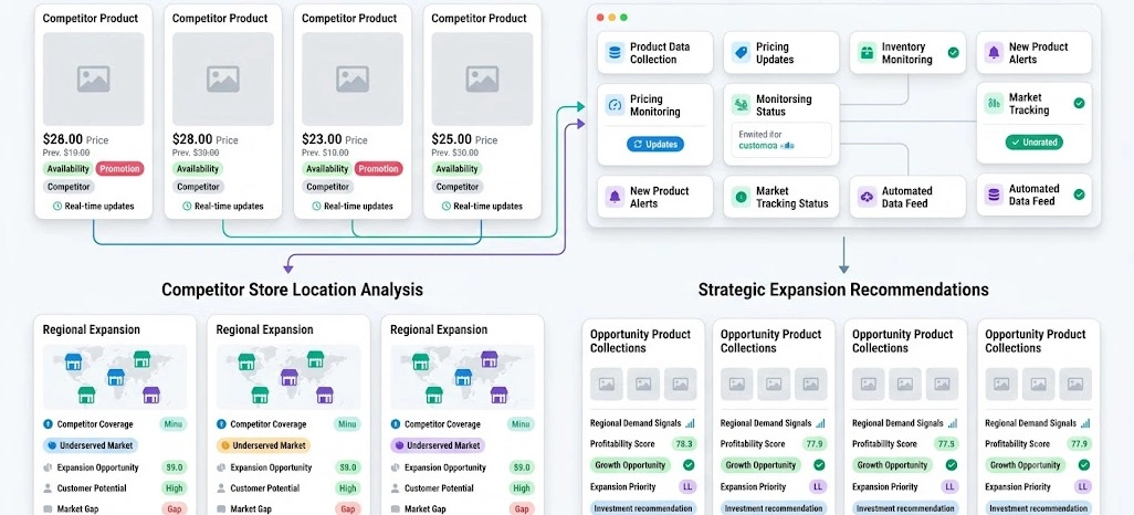 Converting Market Intelligence Into Scalable Business Strategies