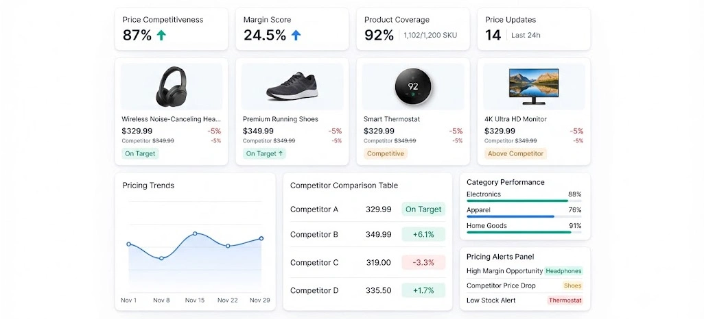 Driving Sustainable Revenue With Actionable Business Intelligence Insights