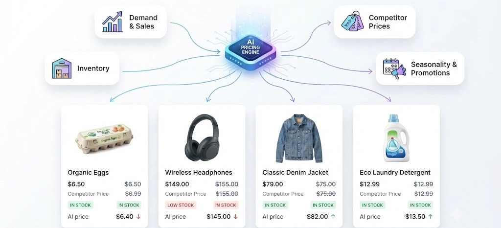 Building Smarter Retail Pricing Decisions Through Continuous Intelligence