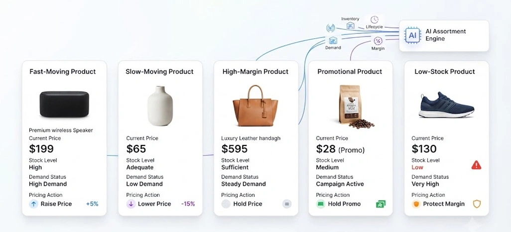 Connecting Automated Pricing With Smarter Assortment Planning