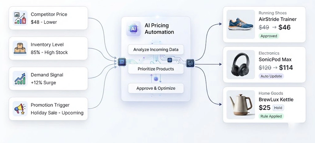 Improving Retail Execution Through Responsive Pricing Systems