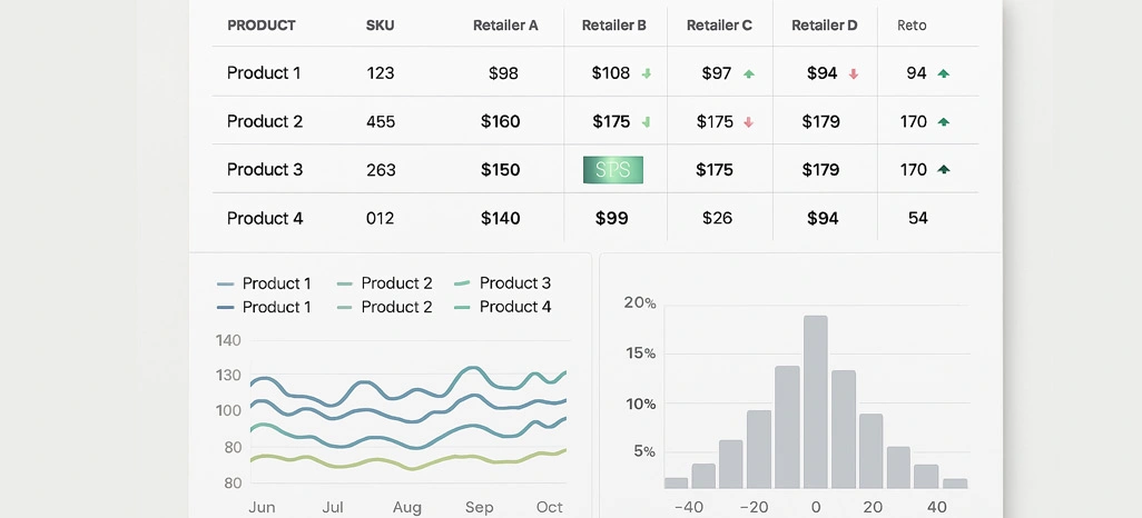 Creating Reliable Retail Price Gap Identification Systems