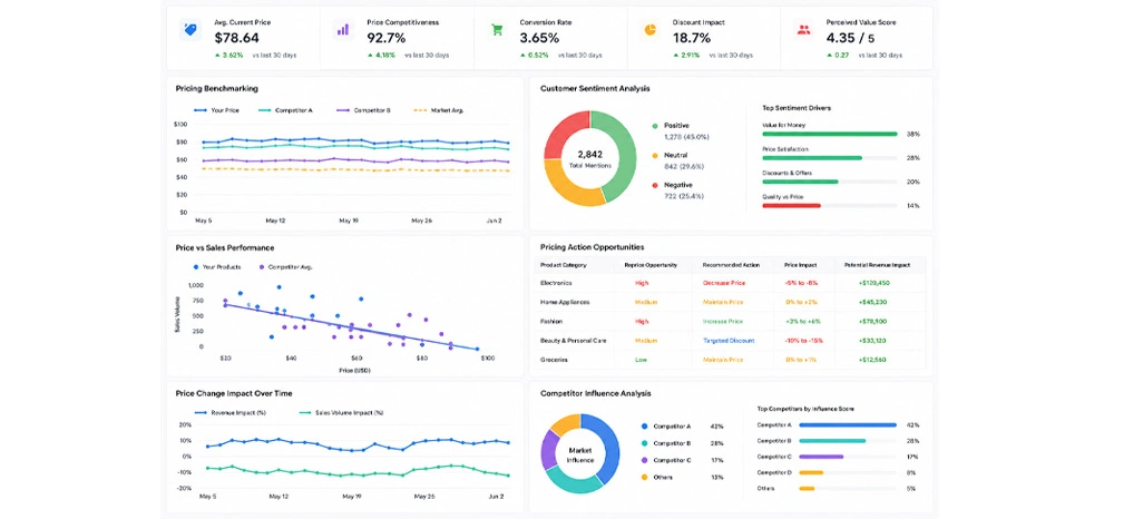 Turning Market Data Into Strategic Pricing Actions
