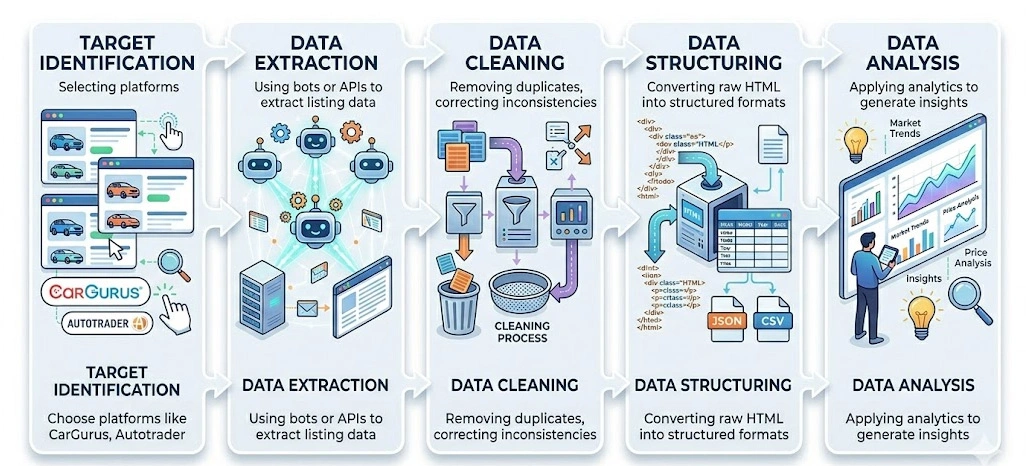 How Web Scraping Works for Automotive Data
