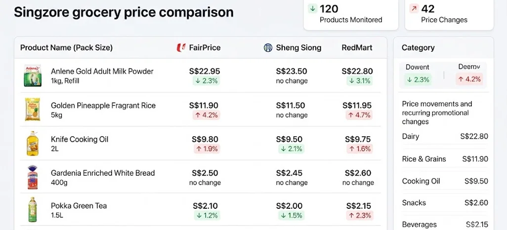 Grocery Price Shifts Reveal Important Category-Level Market Patterns