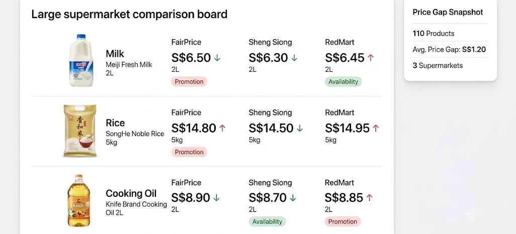 Supermarket Pricing Differences Highlight Changing Consumer Costs