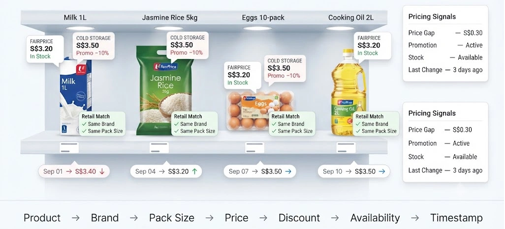 Understanding Pricing Differences Between Leading Grocery Retailers