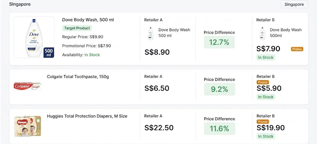Strengthening Competitor Comparisons Across Modern Digital Retail Channels