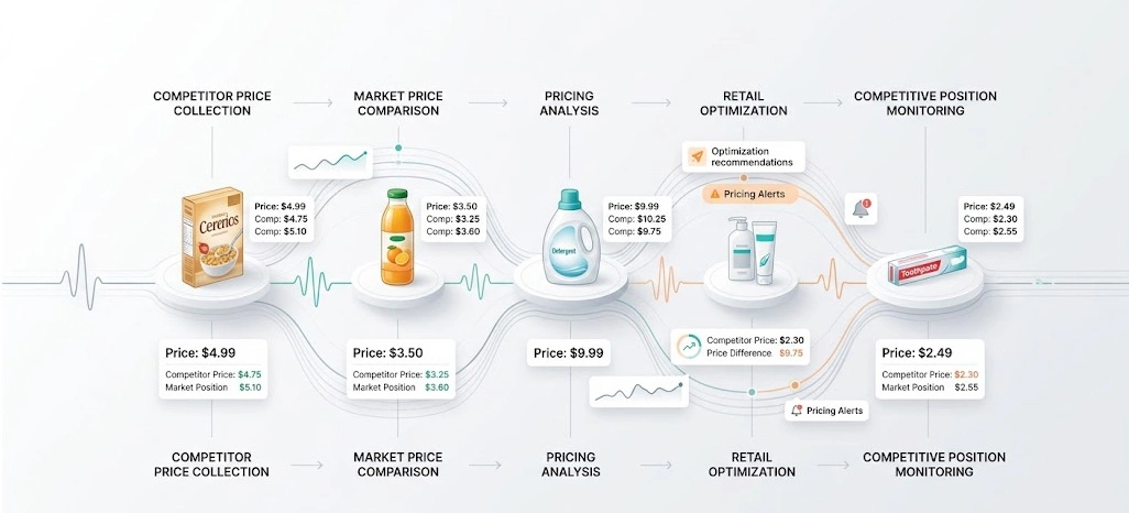 Pricing Strategy Alignment with Market Competition