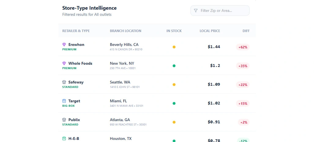 Improving Pricing Decisions Using Automated Store-Level Data Systems