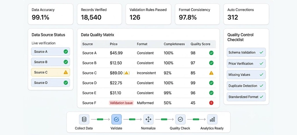 Creating Reliable Information Through Consistent Validation Processes Daily 