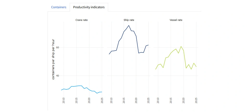 Improving Operational Tracking And Real-Time Port Visibility
