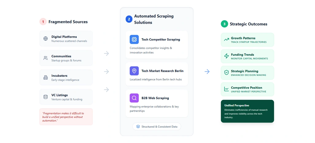 Addressing Disconnected Startup Information Across Multiple Digital Platforms