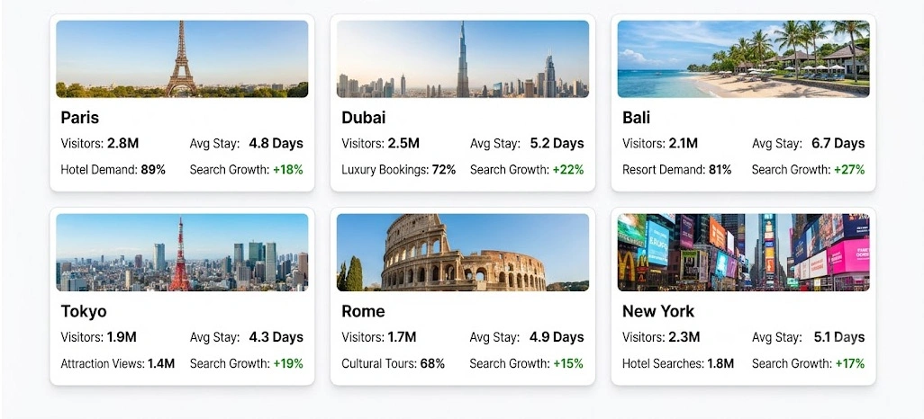 Identifying Changing Traveler Interests Across Multiple Digital Platforms