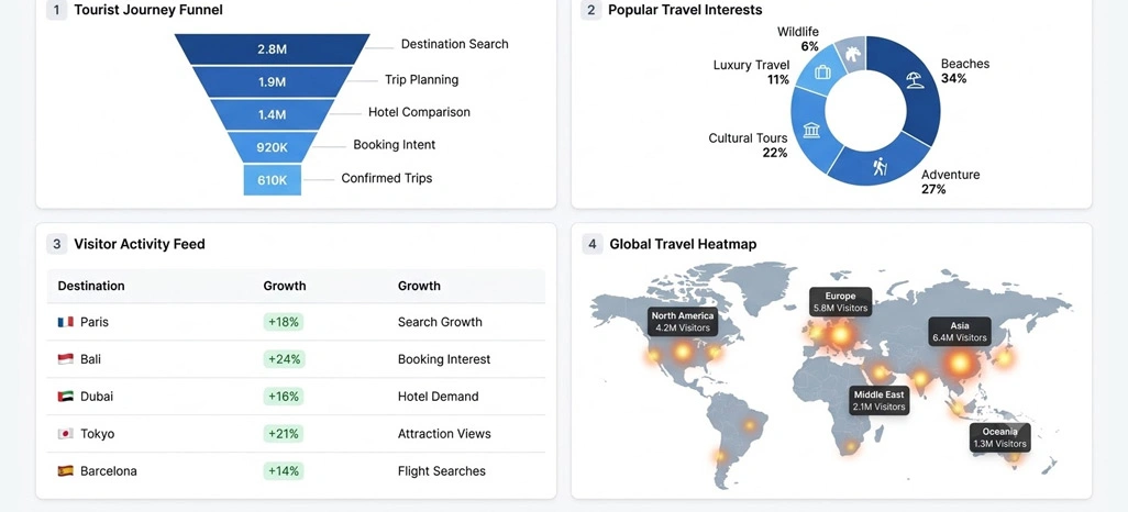 Transforming Collected Travel Information Into Business Growth Opportunities