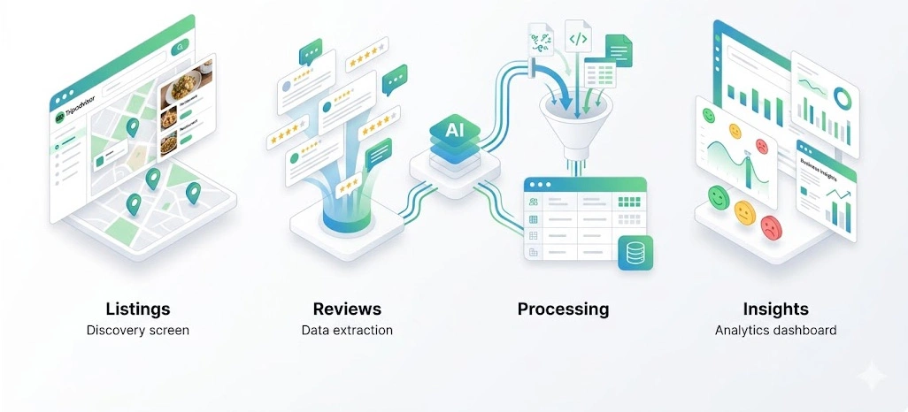 How Tripadvisor Reviews Data Scraping Works