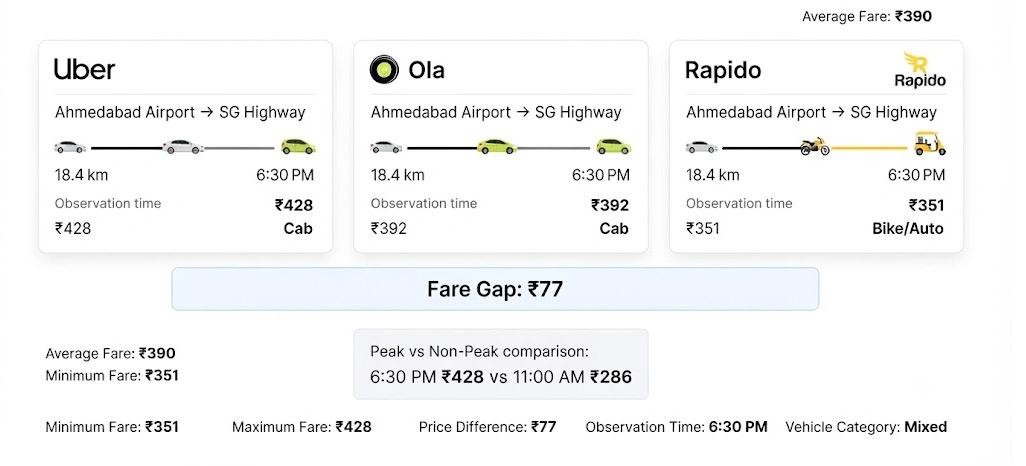 Comparing Fare Differences Across Routes and Ride Platforms