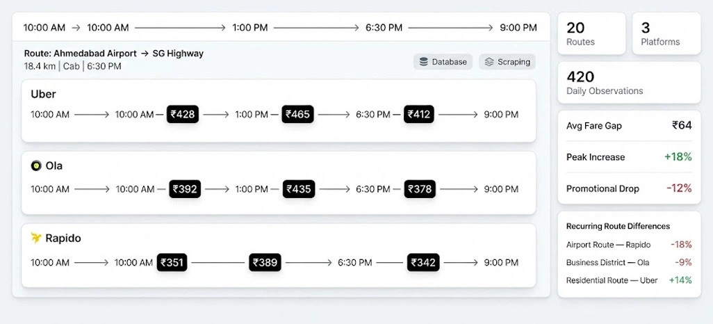 Identifying Competitive Fare Patterns Through Continuous Monitoring