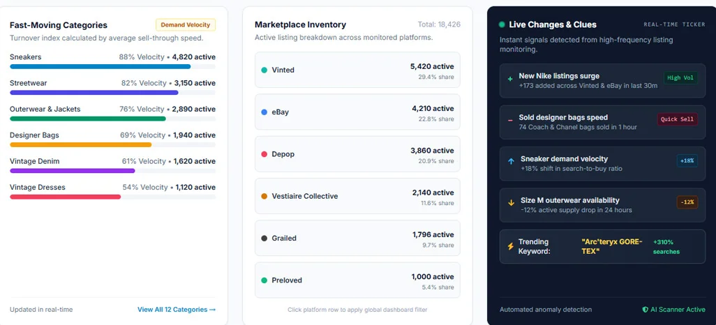 Emerging Cross-Platform Patterns Reshaping UK Fashion Resale Market Intelligence