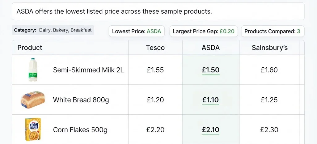 Converting Supermarket Price Records Into Actionable Insights