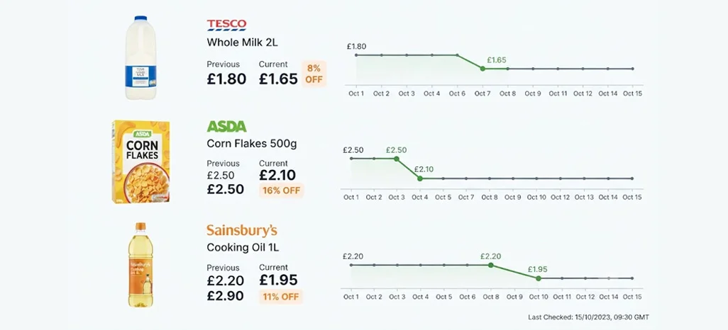 Identifying Promotional Changes Through Consistent Retail Monitoring