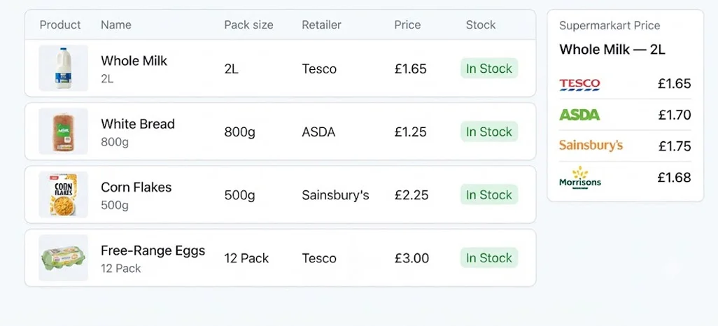 Streamlining Grocery Price Collection Across Major Supermarkets