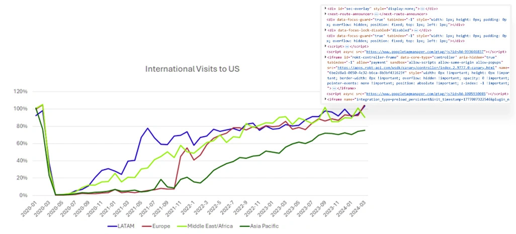 Competitive Intelligence and Traveler Behavior Insights Framework