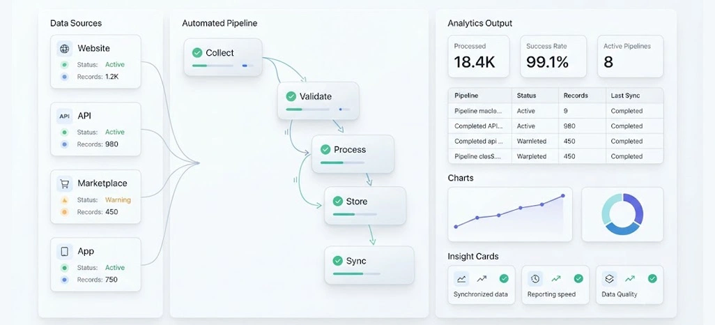 Streamlining Continuous Information Processing Across Multiple Business Operations